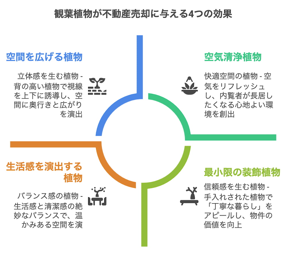 横浜不動産売却｜観葉植物が不動産売却に与える4つの効果